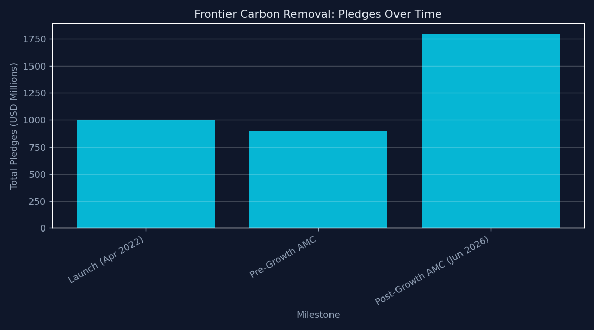 Frontier Carbon Removal: Pledges Over Time