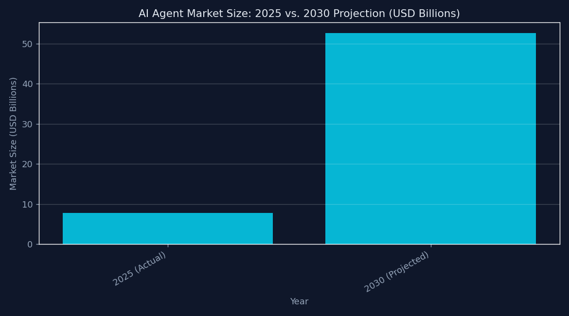 AI Agent Market Size: 2025 vs. 2030 Projection (USD Billions)
