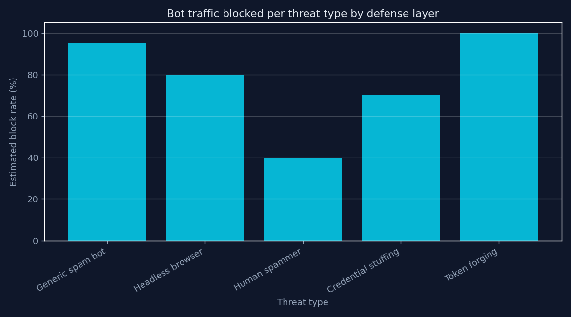 Bot traffic blocked per threat type by defense layer