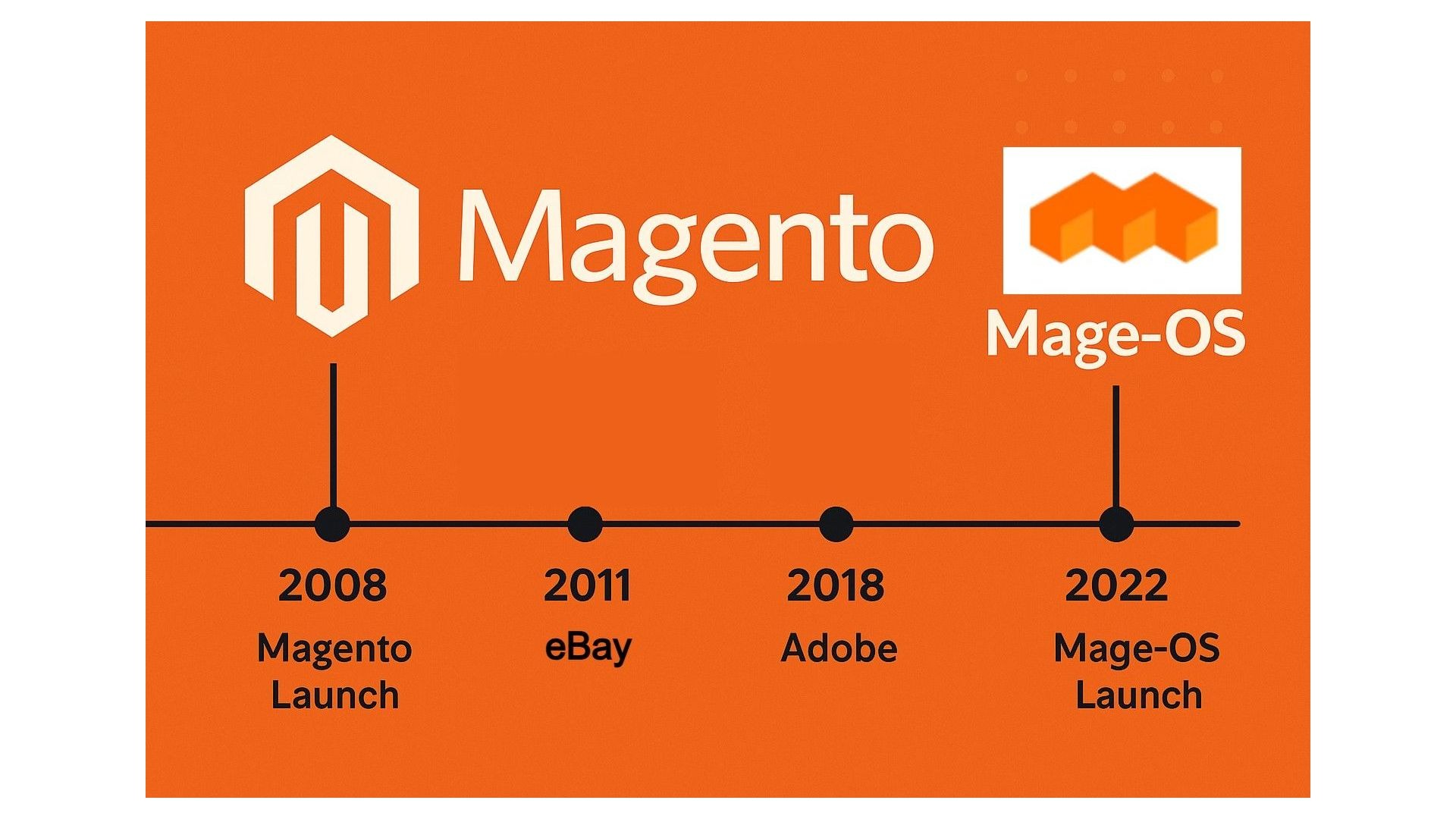 A brief history of Magento and Mage-OS